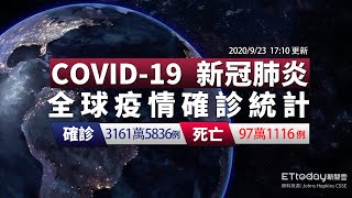 COVID-19 97 3161|2020/9/23 17:10