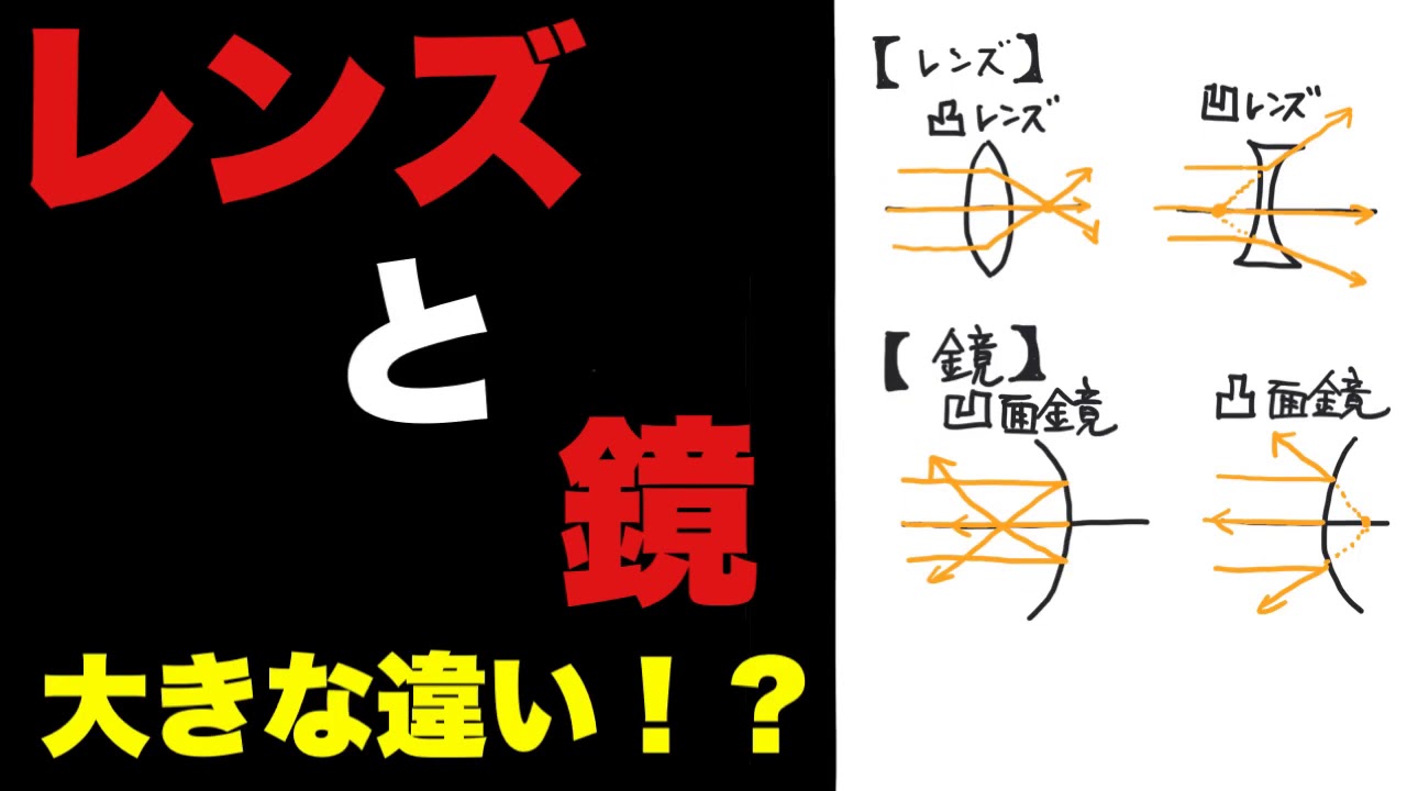 【高校物理】共通テスト24 レンズと鏡は一緒に理解した方が、お得です‼️