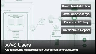 AWS Security - IAM | AWS Users Net Worth