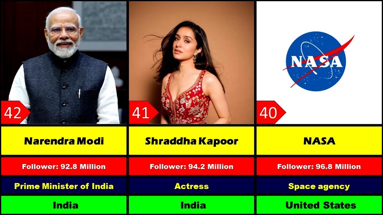 Top 50 Instagram Accounts in the world || Highest followers on instagram