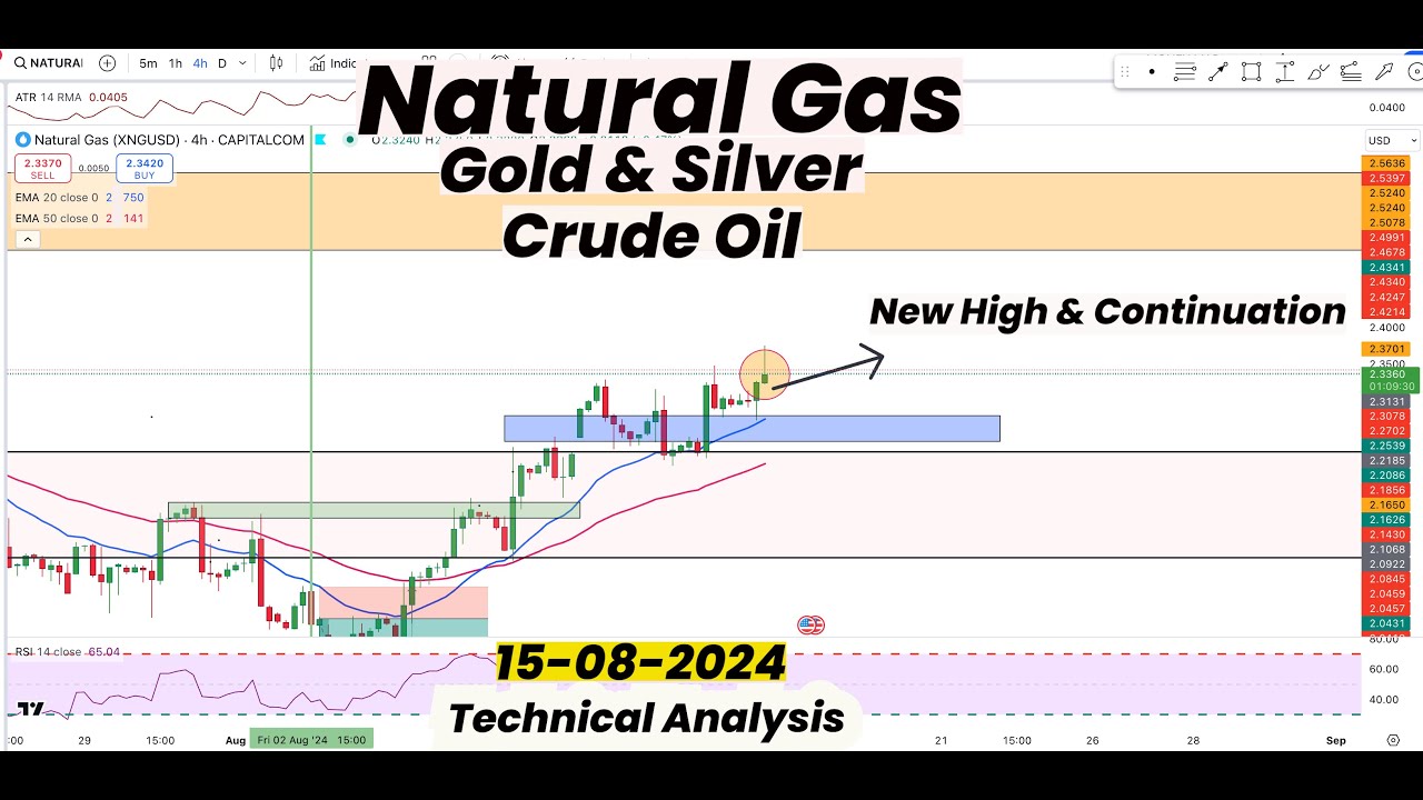 Natural Gas New High & Continuation | Gold | Silver | Crude Oil ...