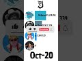 MrBeast Vs UR Cristiano Vs Alejo Igoa Vs Bruno Mars #shorts