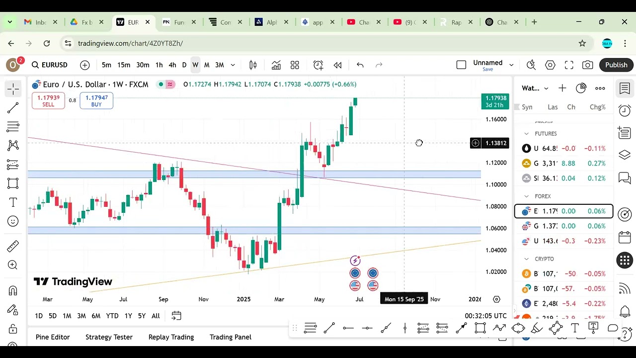EUR/USD Made Easy: Where & Why to Buy !!!