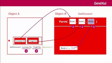 Communication between objects. When the invoked object returns a value.