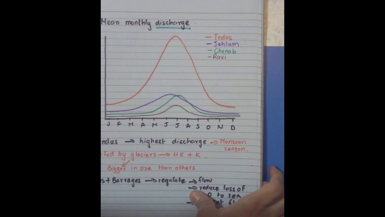 The Mighty Indus River. Learn all about it. Learn to locate its tributaries on map of Pakistan.