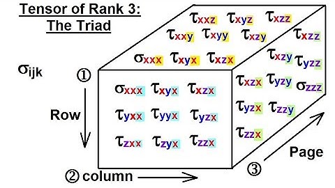 Calculus 3: Tensors (10 of 45) Tensor of Rank 3: The Triad