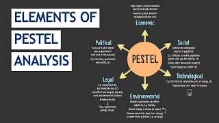 CIMA E3 & SCS Theory - Elements of PESTEL Analysis