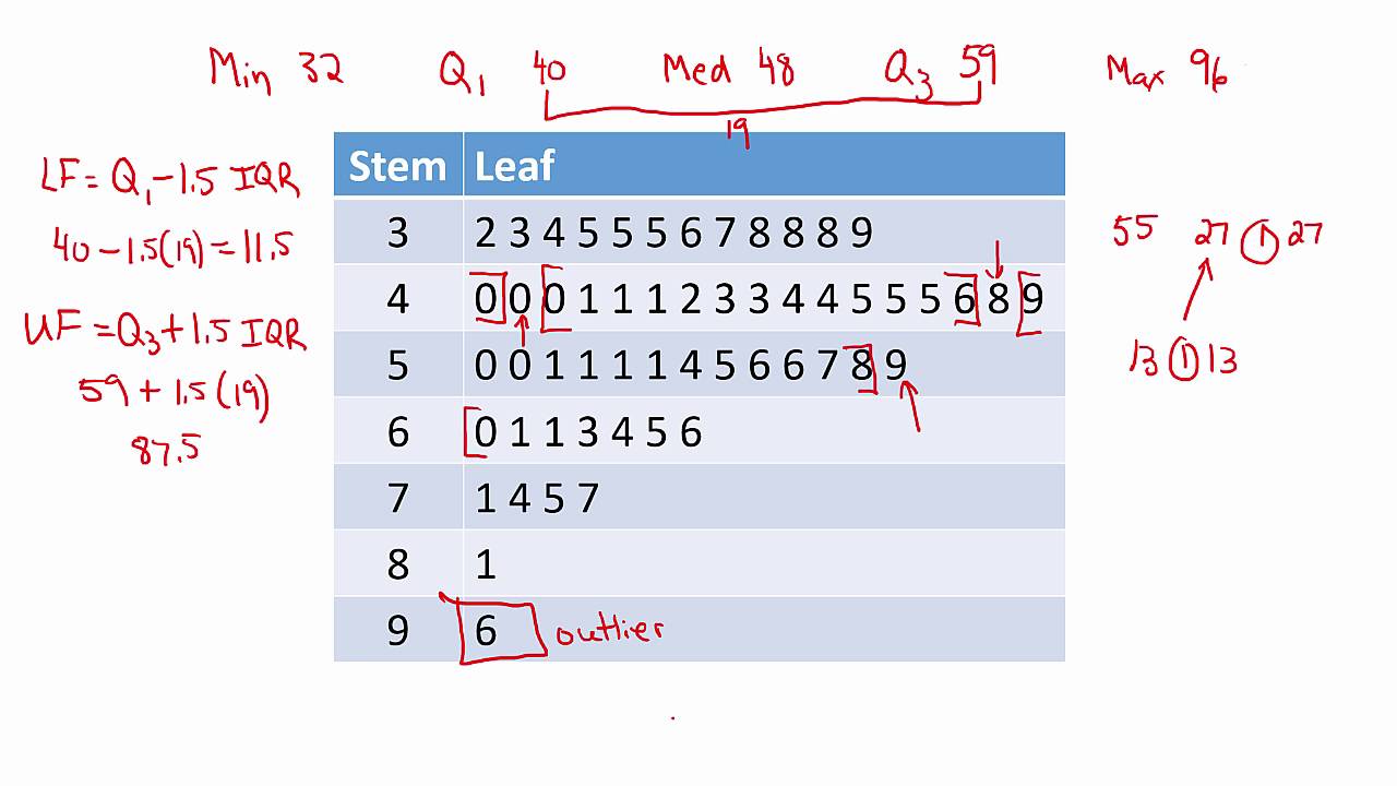 intro-stats-midterm-review-boxplot-5-number-summary-from-stem-and-leaf-youtube