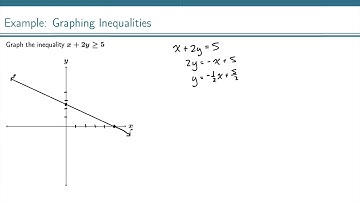 Example: Graphing Inequalities (2)