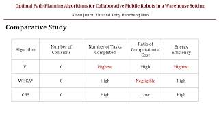 Optimal Path-Planning Algorithms for Collaborative Mobile Robots in a Warehouse Setting