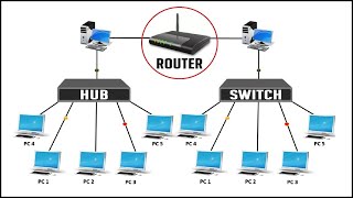 20. What is a Router | How Router Works | Functions of a Router | Ports, and Memories in a Router