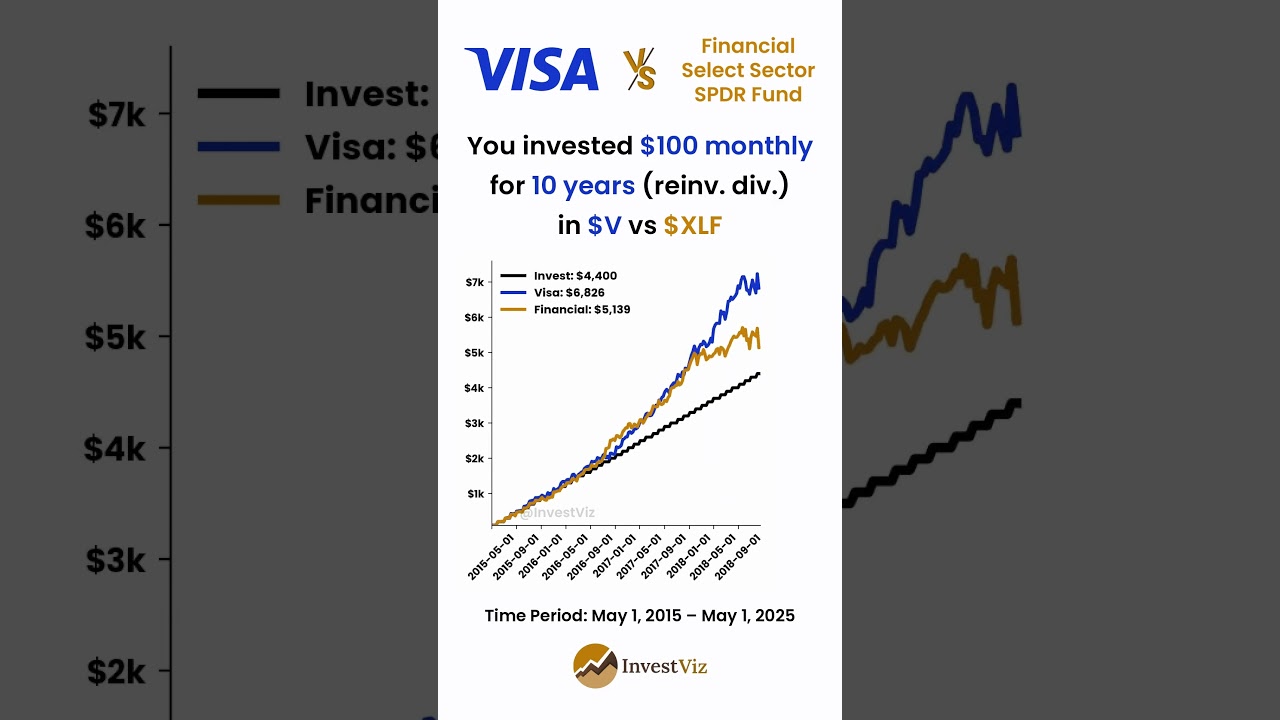 Visa 💵 vs Financial ETF (XLF) 💵: You invested $100 monthly for 10 years 