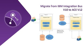 How to Migrate from IBM Integration Bus V10 to ACE V12 | IBM Gold Business Partners in India