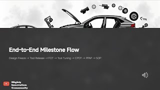 Automotive Part Development Explained Fot, Cpot, Ppap & Sop Simple Guide