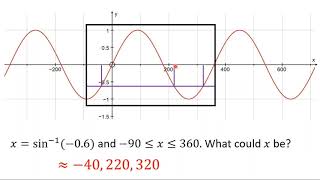 Using the Sine Graph Plotting Math Function Cos Sin Log Sqrt Using Linechart In Java Netbeans