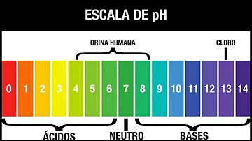 ¿Cuáles son los tres indicadores del pH?