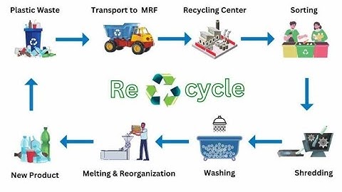 Entire Recycling Process Explained #factory #plastic #recycle