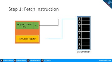 Steps followed by CPU to Execute an Instruction