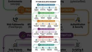 🚀 Python Developer Roadmap 2026 | Learn Python the RIGHT Way (No Confusion!)