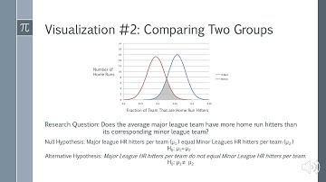 Visualizing Hypothesis Testing