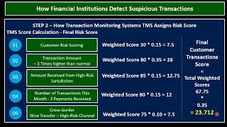 How Transaction Monitoring System TMS Calculates 'Transaction Risk Score' to generate AML Alert