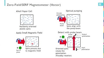 WOPM2024 - Tutorial 1 - Peter Schwindt - Introduction to optically pumped magnetometers