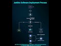 How to use Jenkins in Software Deployment Process || Jenkins Deployment #bharath_ujire