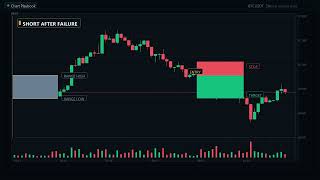 The First 15 Minutes Strategy: Range, Sweep, Reclaim