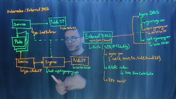 External DNS for Kubernetes