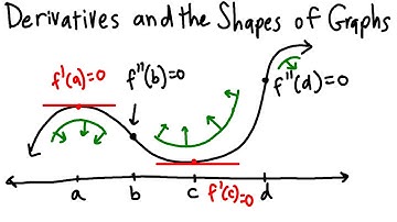 MAT265 Derivatives and the Shapes of Graphs