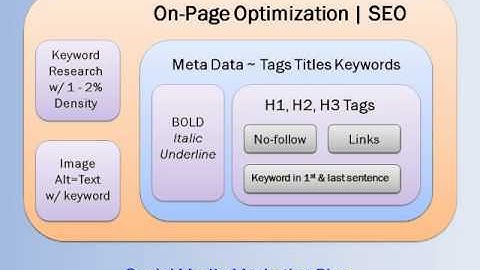 On-Page Optimization SEO WordPress Part 1