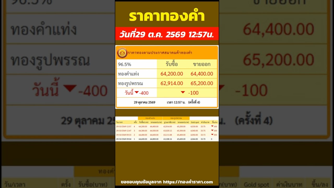 ราคาทองวันนี้ ราคาลดลง 400บาท รับซื้อ 64,400บาท ปรับ 4ครั้ง วันที่29 ตุลาคม 2569 เวลา12:57น.