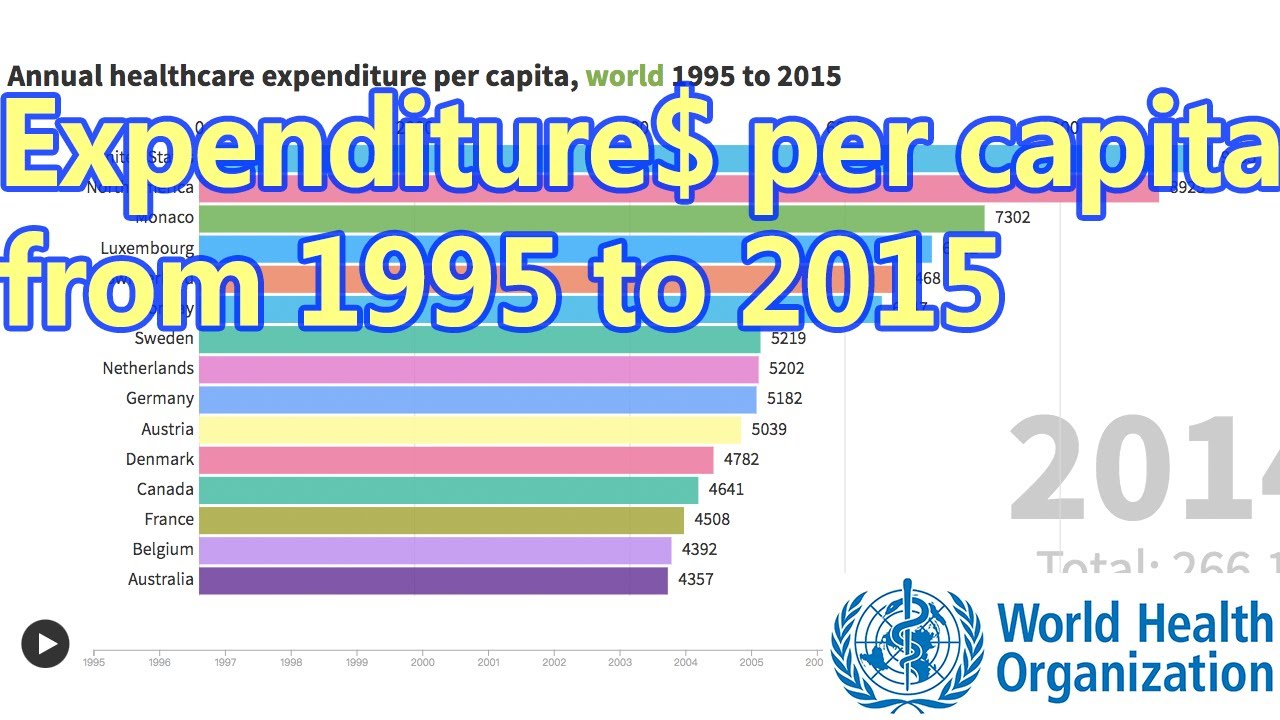 Annual healthcare expenditure ($) per capita from 1995 to 2015, world ...