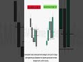 Суинг дъно/връх във ФВГ е високо резистентна ликвидност #shorts #viral #daytrading #ict #forex