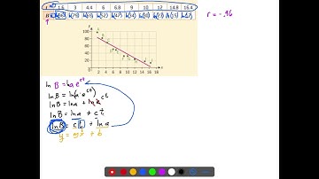 Linearization of Exponential and Power Functions