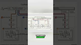 NAT Gateway: The Public Subnet Secret Revealed #shorts