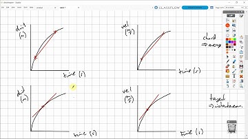 Why would you want to find the gradient of a chord or tangent?