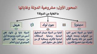 ملخص شامل لمفهوم الدولة || شرح مبسط ومفهوم الفلسفة الامتحان_الوطني