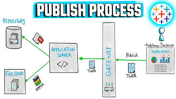 Tableau Server: Publish Process | #Tableau Course #22