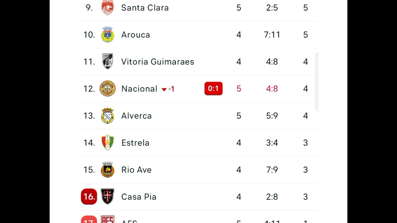 Portugal league 1 table updated today 