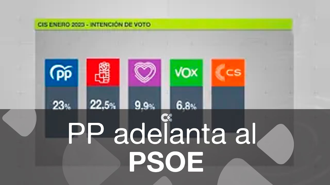 El PP se pone por delante del PSOE en intención directa de voto, según ...