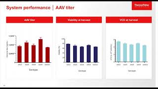 High titer adeno-associated virus (AAV) production that is Cost-effective and Scalable