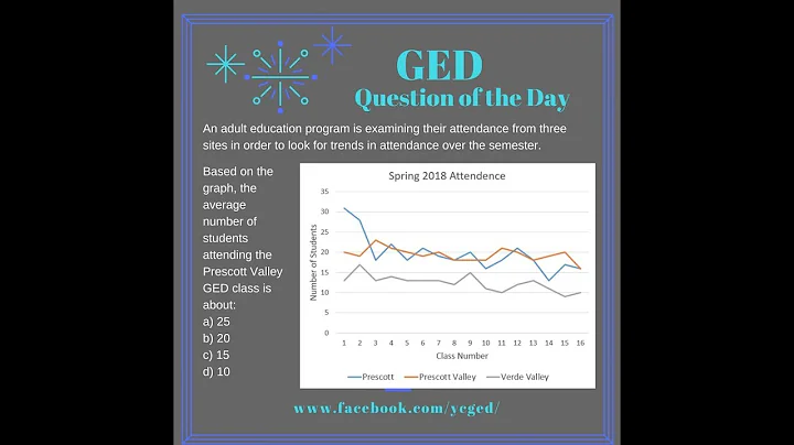 GED QOD: Estimating Average from a Line Graph Example