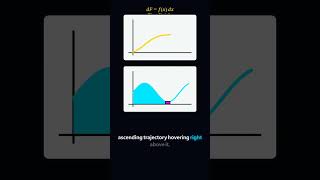 Integrals with Variable Limits #calculus #math #learning #stemeducation