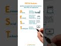 PESTLE (En) External Factors #Shorts