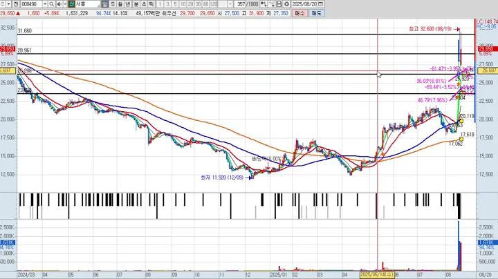 서흥 3차 008490 패턴분석 및 투자전략