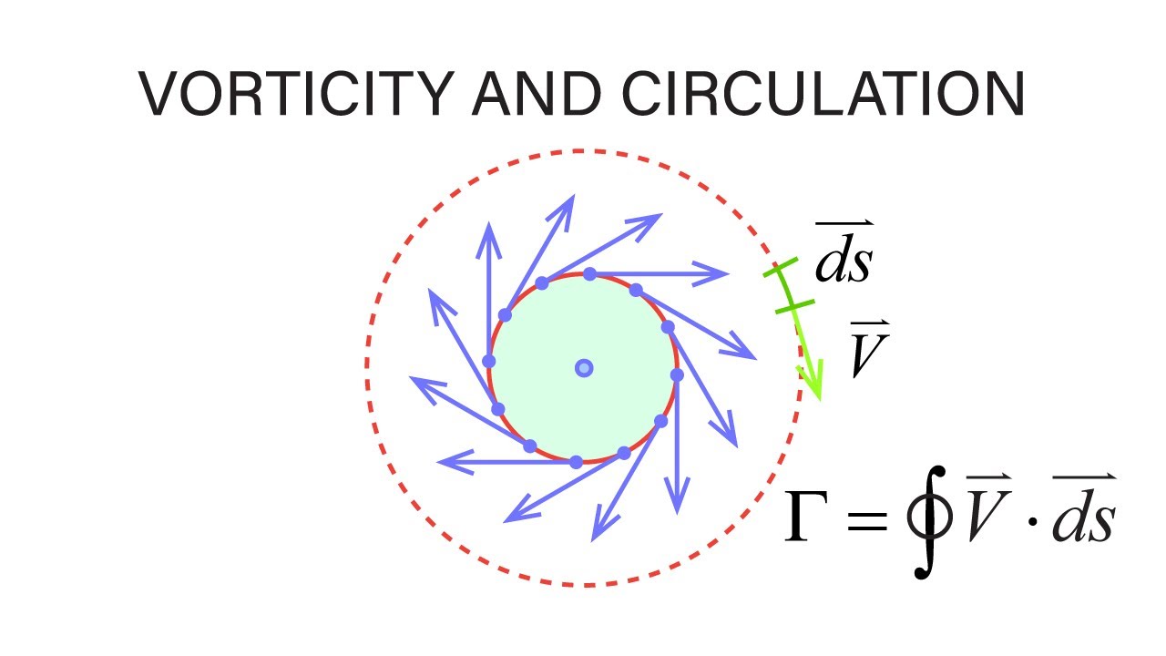 Introductory Fluid Mechanics L13 p8 Vorticity and Circulation YouTube