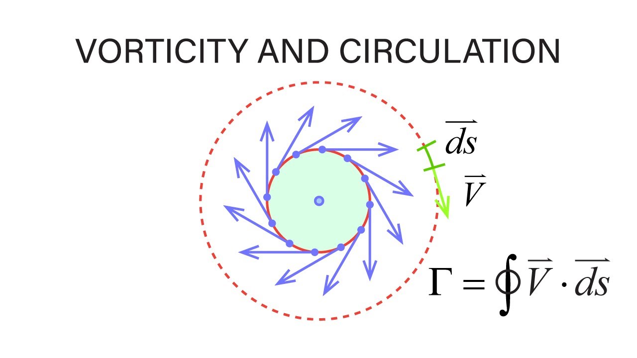 Vortex: Fluids & Mechanics Science Activity