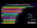 Top 15 Most Viewed Youtube Videos 2010-2023 Mp3 Song