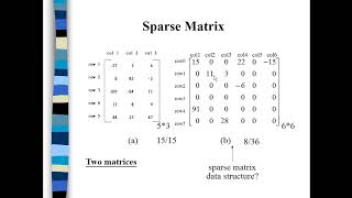 Data structure | Strings | Sparse matrix